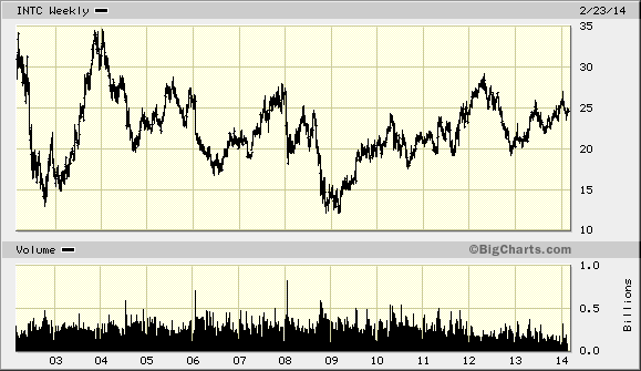 Intel - ein kurzfristiger Trade? 698524