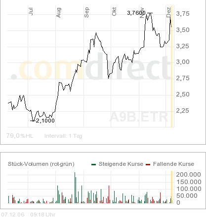 Forian an der Börse // Absolut Capital 70555