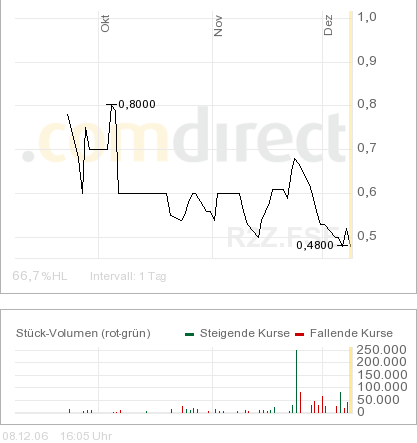 Global Resources AG - STRONGBUY 150% Kurschance!! 70650
