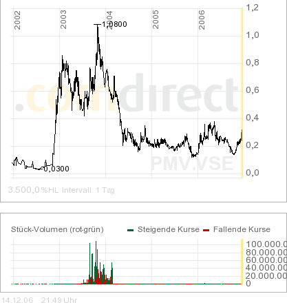PMI Gold-Massiver Aufwärtstrend erwartet 71751