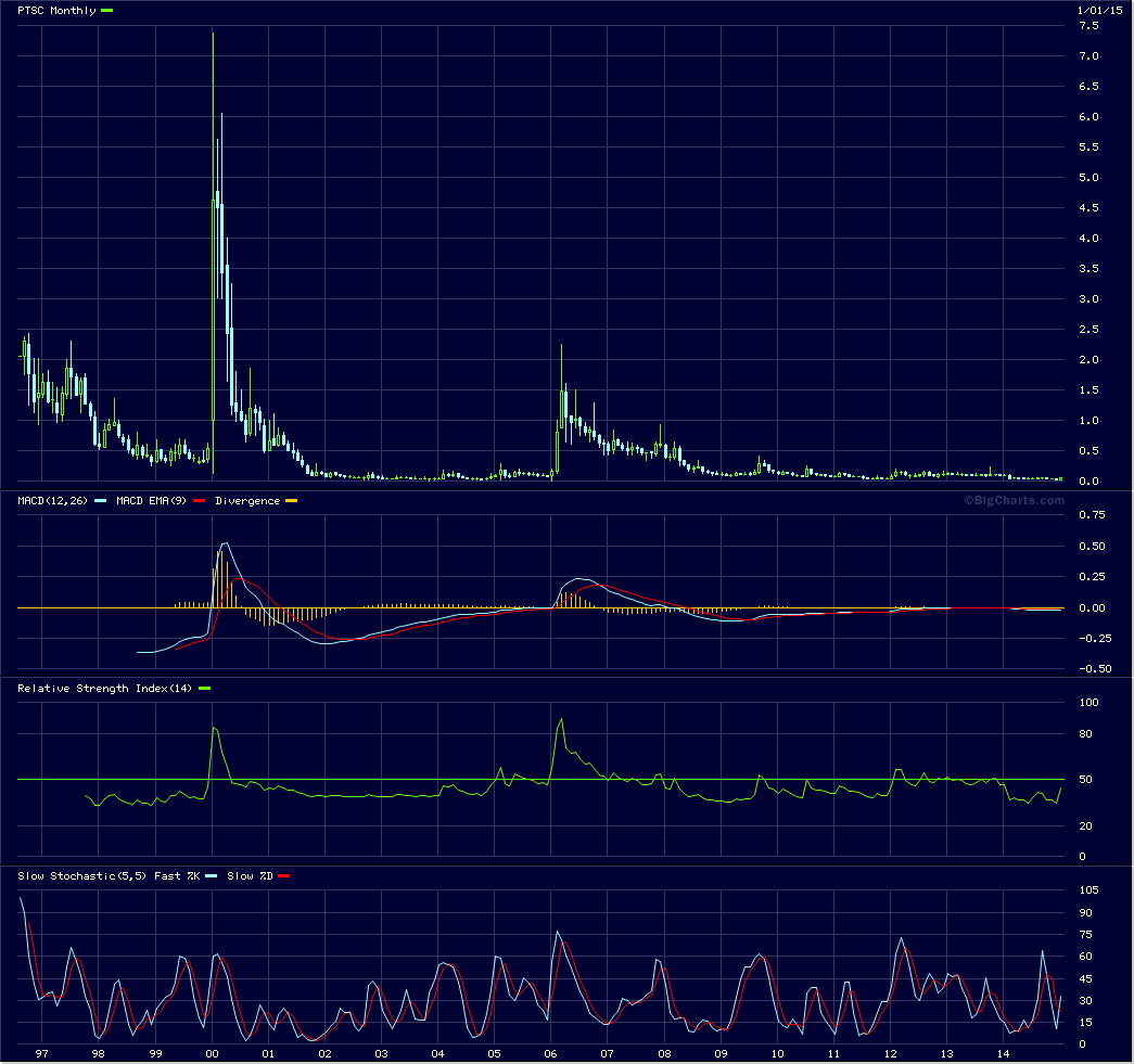 Patriot Scientific der Highflyer 2006 788499