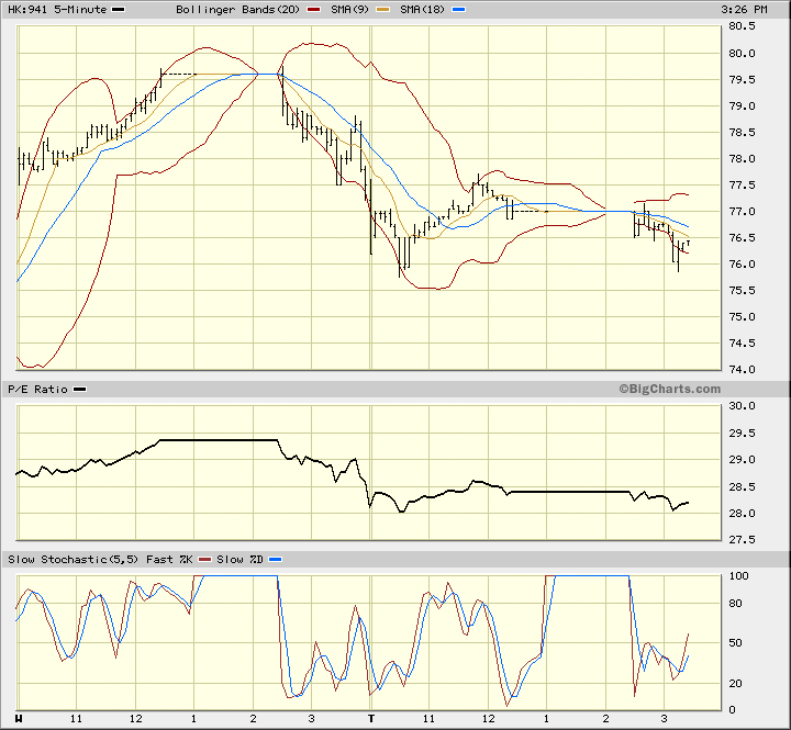 Ich bin hier drin WKN 909622 China Mobile 79016