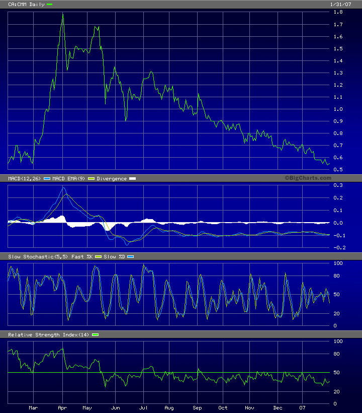 $$ Century Mining. Die Goldchance ! $$ 80272