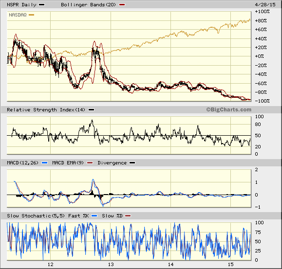 InspireMD Inc. NSPR * 100 Prozent-Chance * 821288