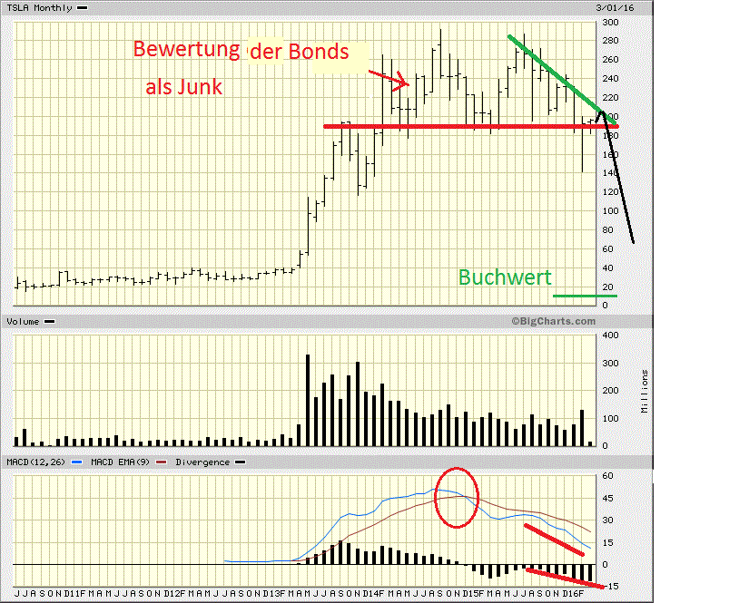 Shorttrading for Dummies mit Tesla & Netflix 898668