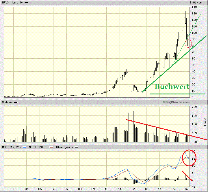 Shorttrading for Dummies mit Tesla & Netflix 902808