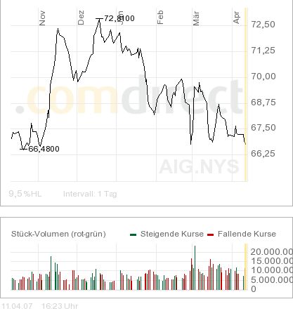 AIG - die letzt Perle im dow 92201