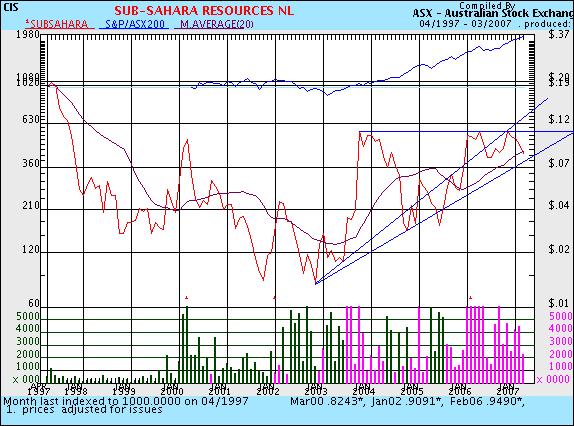 Sub-Sahara die Gelegenheit 94969