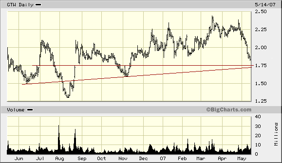 Gateway - down and out. Hab trotzdem gekauft. 98063