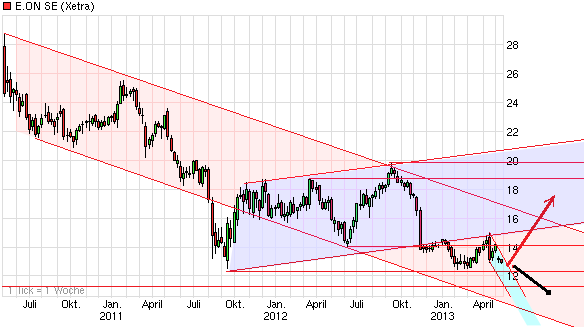 E.on SE - Chance oder Risiko 607458
