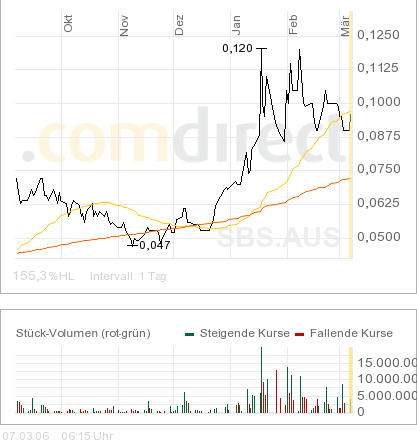 Sub-Sahara die Gelegenheit 32077