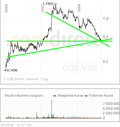 COMMERCE RESOURCES (€ 0,208) 182514