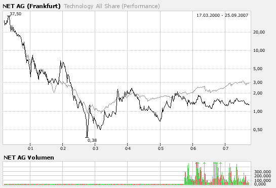 Net AG 2007, Gewinnverdoppelung in Sicht 121635