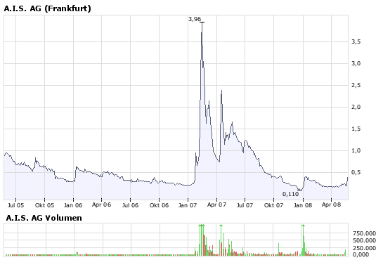 Ist hier was im Busch ? WKN 649290 164917