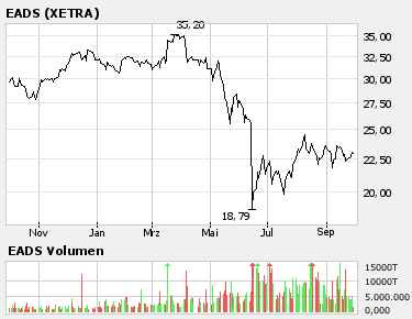 Die schlechtesten CHARTS an der Börse 59532