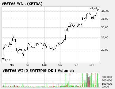Weltweit grösster Windkraftanlagenhersteller 89744