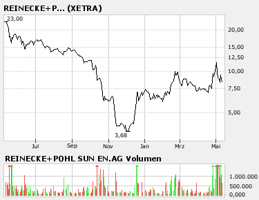 Richtig Stoppkurse setzen. 97540