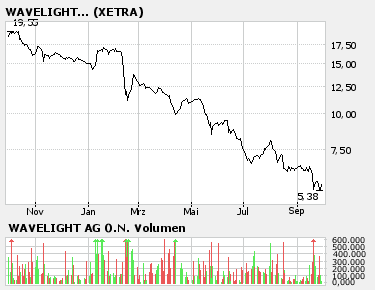Die schlechtesten CHARTS an der Börse 59533