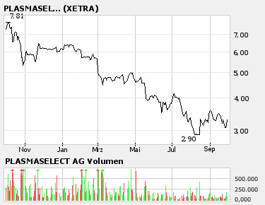 Die schlechtesten CHARTS an der Börse 59534