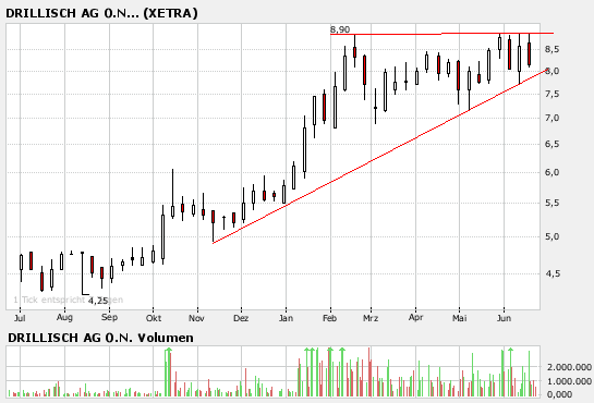 100 % Anstieg binnen 12 Monaten ab jetzt 104966