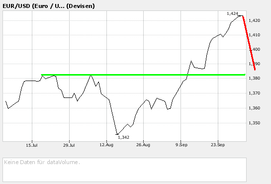 Tagesanalyse €uro das könnte es gewesen sein 123149