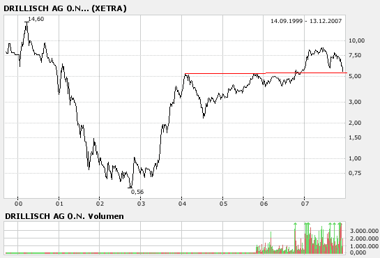 100 % Anstieg - Nachfolgethread! 136317