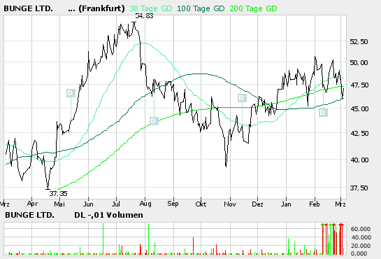 Bunge LTD WKN 762269 31697