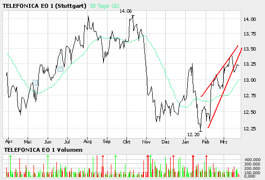 Telefonica- für konservative Anläger 34398