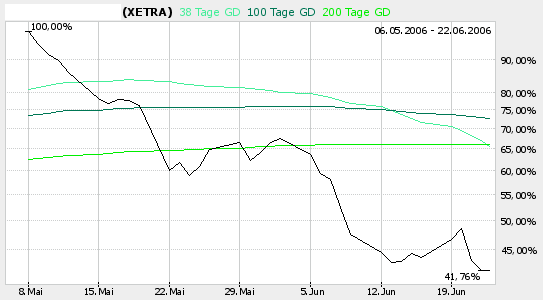 Daxeinschätzung aktuell! 44499