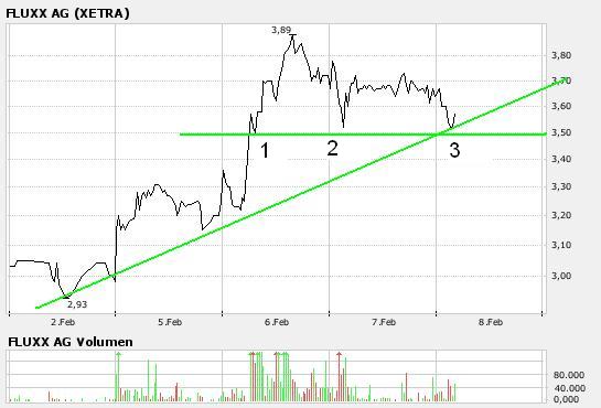 Fluxx mit Kaufsignal 3,10 Euro Schlusskursbasis 81377