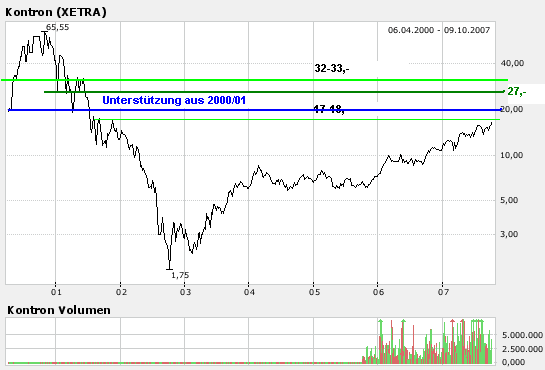 WELTMEISTER, Kontron ist WELTMEISTER!! 125147