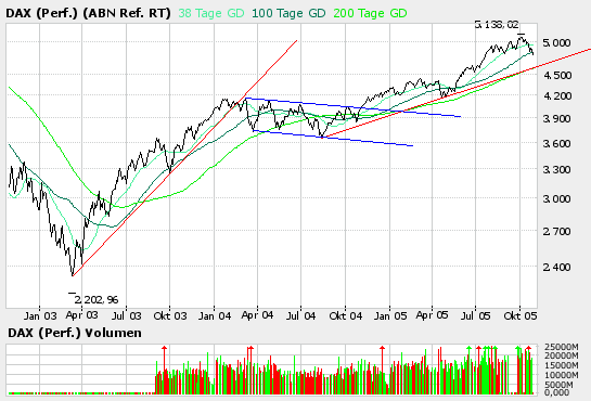 DAX wird weiter fallen und fallen, ... 18465