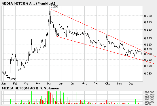 ** Beste Tipp für 2006** 23975