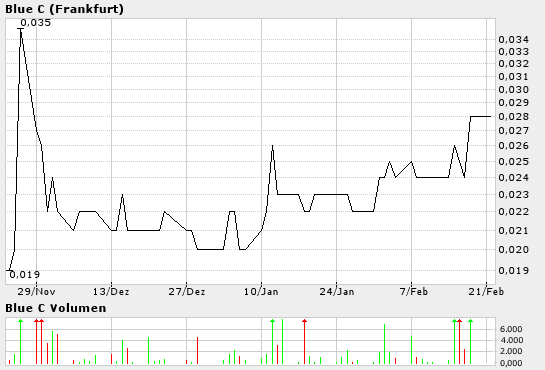 Der nächste ZOCK: Blue C (940118) 5201