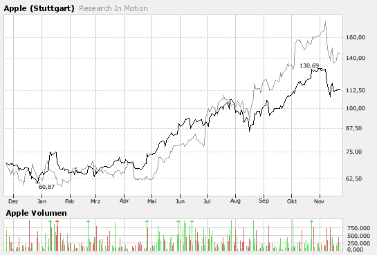 Apple - Chancen und Risiken 132428