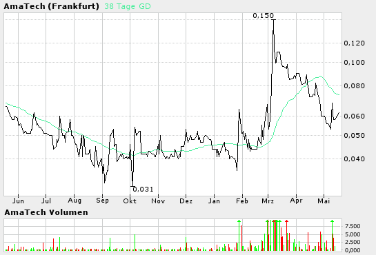 Nächster Zock Amatech 519280 8620