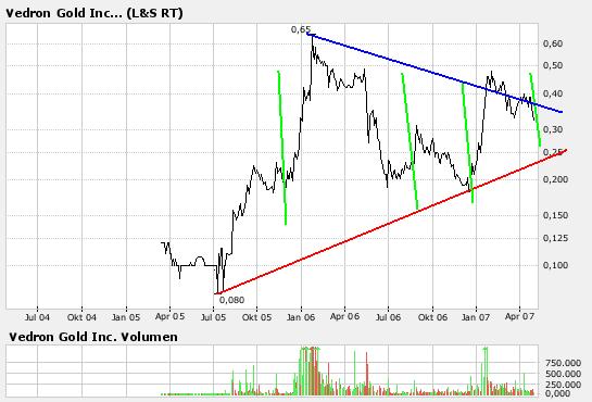 Vedron FAKTEN VG Kanada 95443