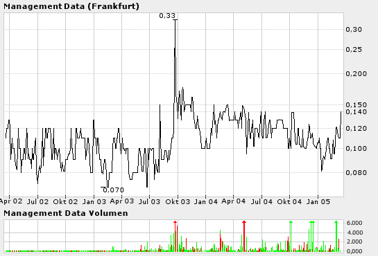 Management Data (WKN 662130) 6075