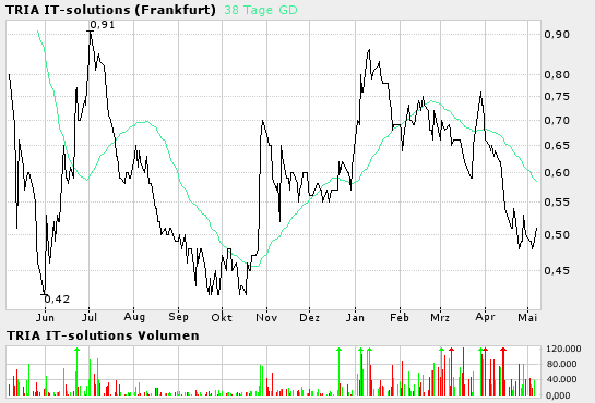 Tria AG (744360) geht ab ... 8100