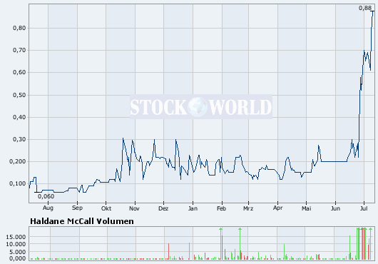 Haldane McCall PLC erzielt € 5,88 Millionen Gewinn 623035