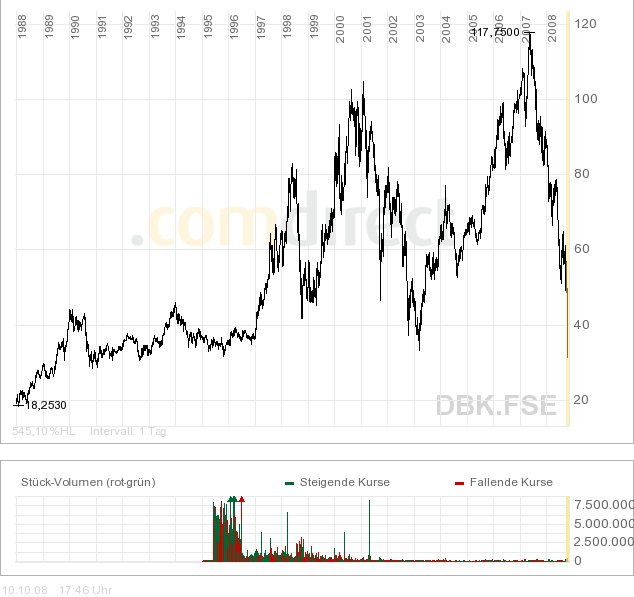 DeutscheBank-Aktie auf tiefstem Stand seit 1993 !! 191894