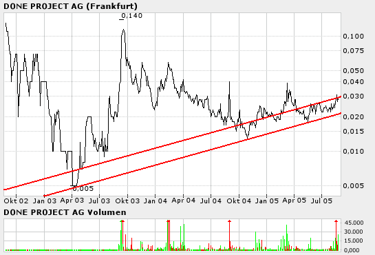 Done Project AG - 509890 - Kommt der Knall 14178