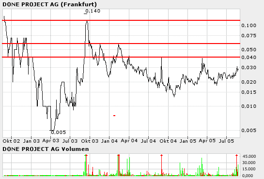 Done Project AG - 509890 - Kommt der Knall 14180