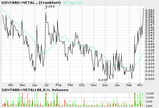 GontardMetallbank, 250 Jährige Traditionsbank 5777