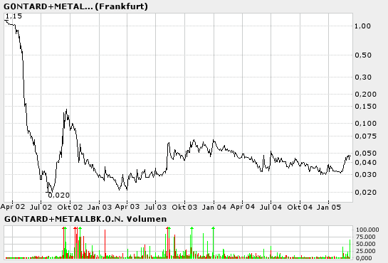 GontardMetallbank 589050 5779