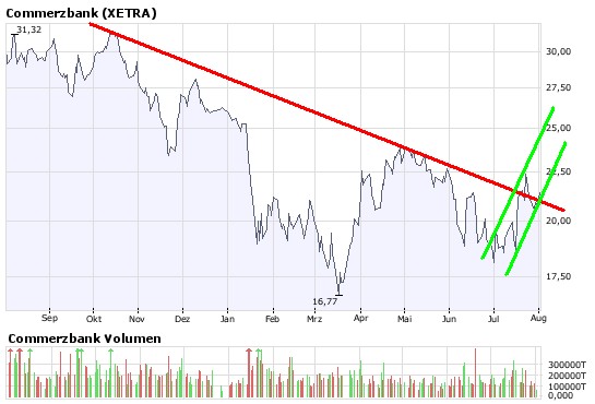 COMMERZBANK kaufen Kz. 28 € 177831