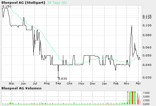 Nächster Zock Bluepool 663310 6770