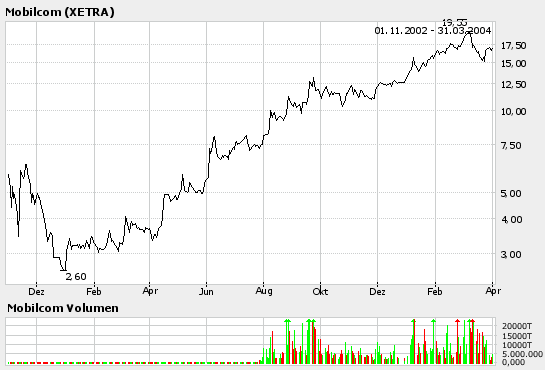 Primacom. Fairer Wert 34 Euro ! 21630