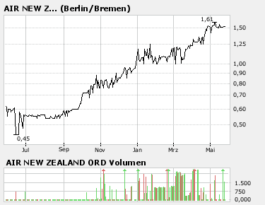 AIR NEW ZEALAND ORD WKN: 881317 100270