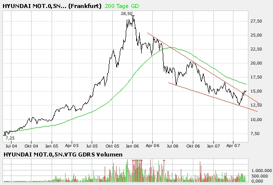 Hyundai Motor - billigste Autoaktie der Welt!!! 100456